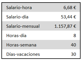salario mínimo Andorra 2022